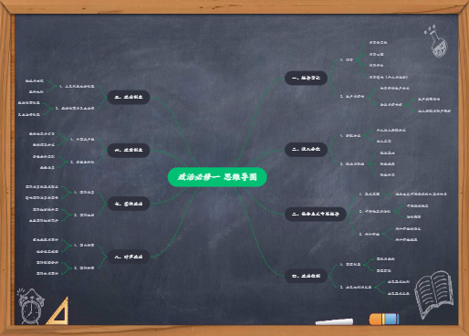 政治必修一思维导图