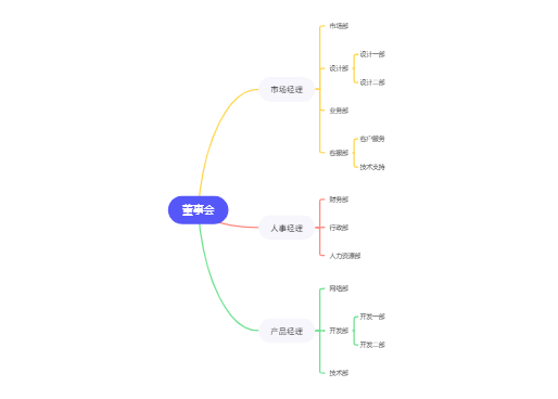 公司组织结构模板