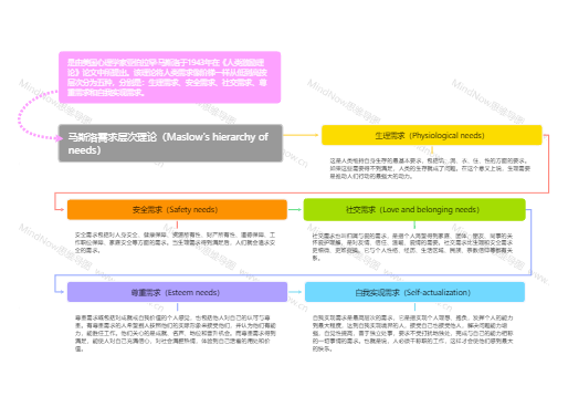 马斯洛需求层次理论