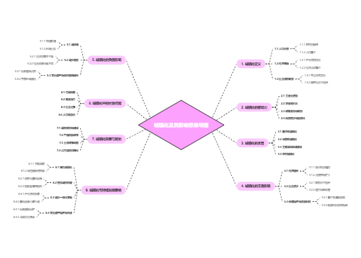 城镇化及其影响思维导图