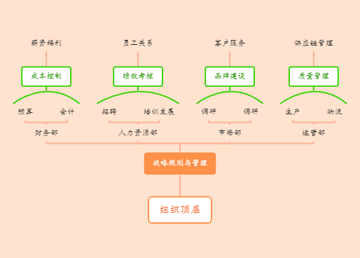 组织顶层