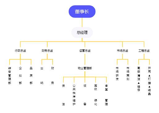 建筑施工公司组织结构图