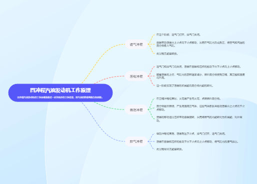 四冲程汽油发动机工作原理