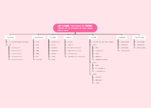 心衰（心力衰竭，Heart Failure, HF）思维导图